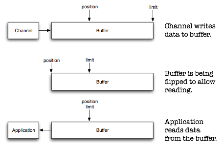 buffer flipping